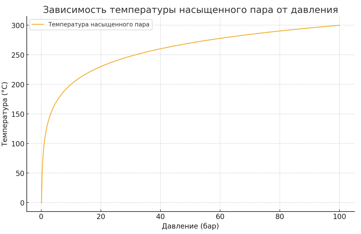 График зависимости температуры насыщенного пара от давления